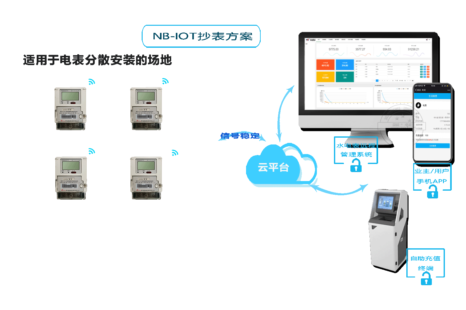 智能電表抄表方案