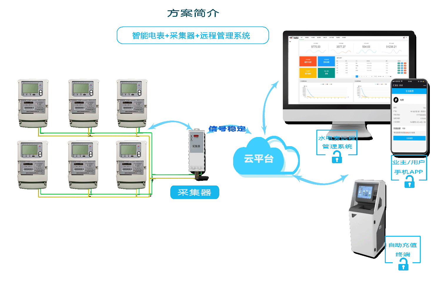 威勝智能電表抄表方式