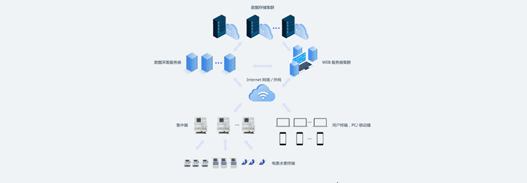 老王說表之----遠(yuǎn)程抄表系統(tǒng)中我們需要買服務(wù)器嗎？