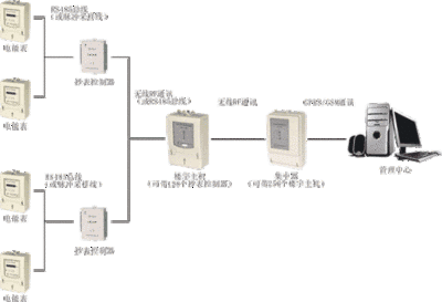 細述遠程抄表系統(tǒng)的功能及特點